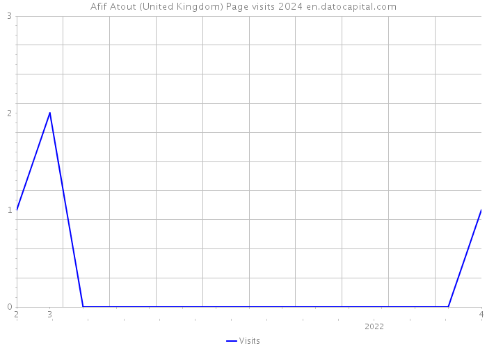 Afif Atout (United Kingdom) Page visits 2024 