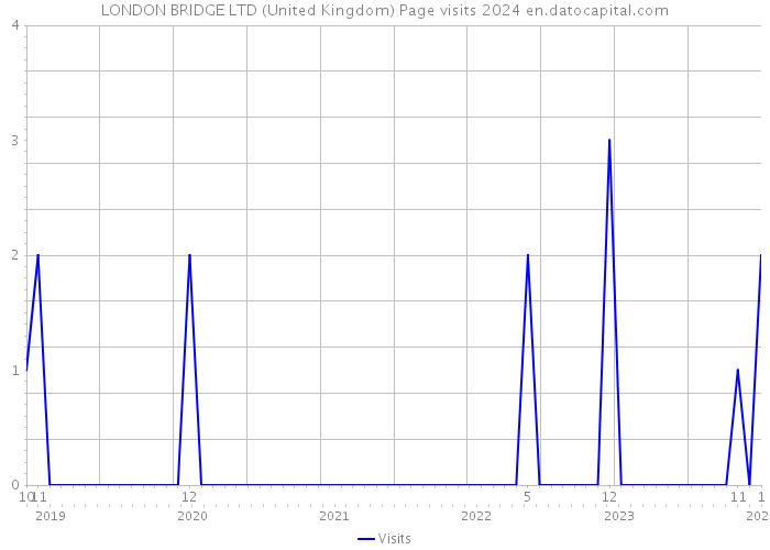 LONDON BRIDGE LTD (United Kingdom) Page visits 2024 