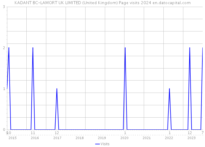KADANT BC-LAMORT UK LIMITED (United Kingdom) Page visits 2024 