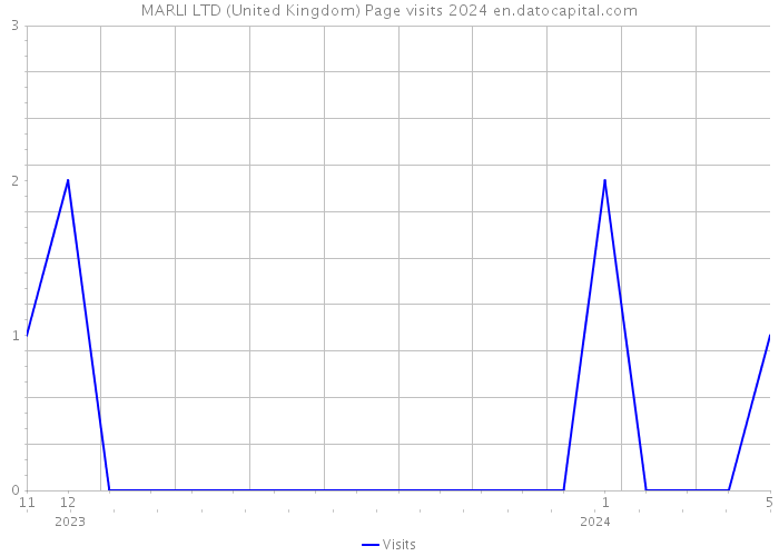 MARLI LTD (United Kingdom) Page visits 2024 