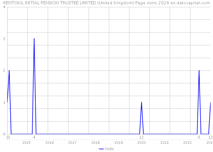 RENTOKIL INITIAL PENSION TRUSTEE LIMITED (United Kingdom) Page visits 2024 