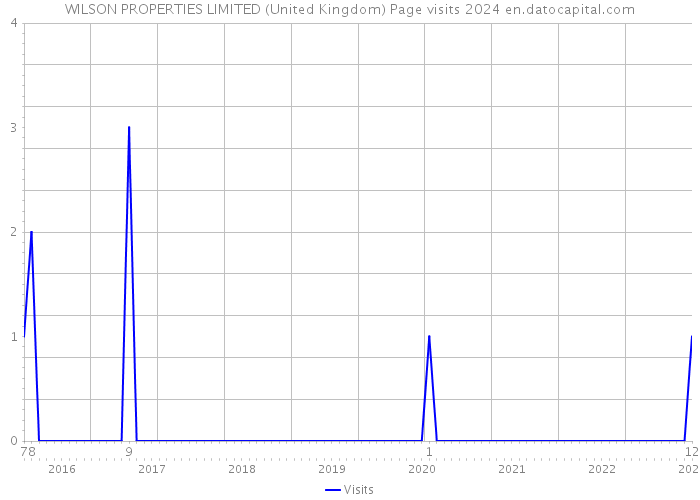 WILSON PROPERTIES LIMITED (United Kingdom) Page visits 2024 