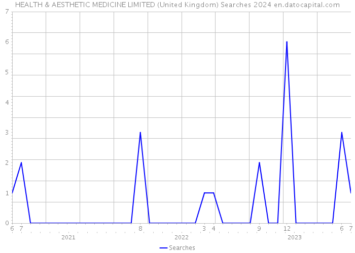 HEALTH & AESTHETIC MEDICINE LIMITED (United Kingdom) Searches 2024 
