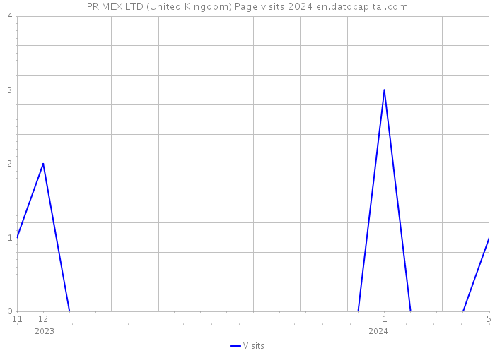 PRIMEX LTD (United Kingdom) Page visits 2024 