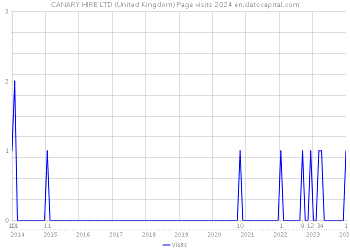 CANARY HIRE LTD (United Kingdom) Page visits 2024 