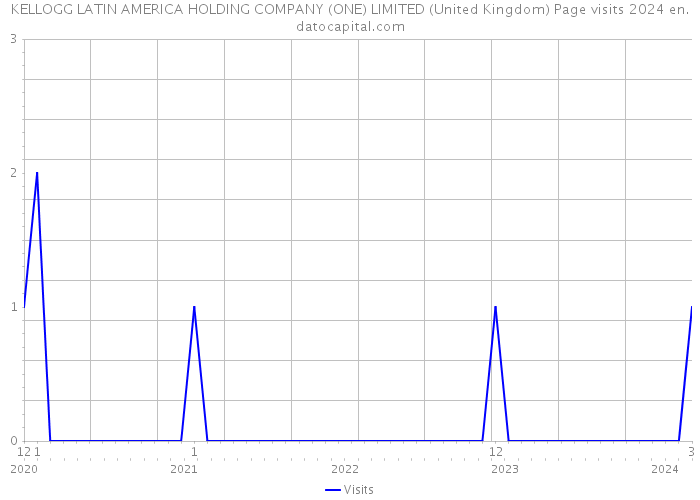 KELLOGG LATIN AMERICA HOLDING COMPANY (ONE) LIMITED (United Kingdom) Page visits 2024 