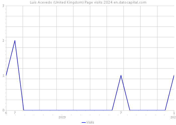 Luis Acevedo (United Kingdom) Page visits 2024 