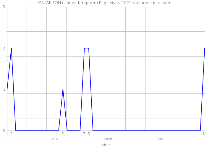 LISA WILSON (United Kingdom) Page visits 2024 