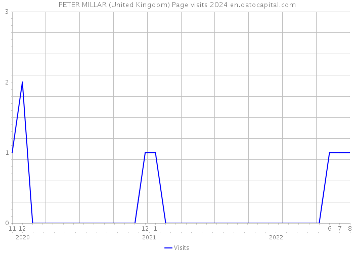 PETER MILLAR (United Kingdom) Page visits 2024 