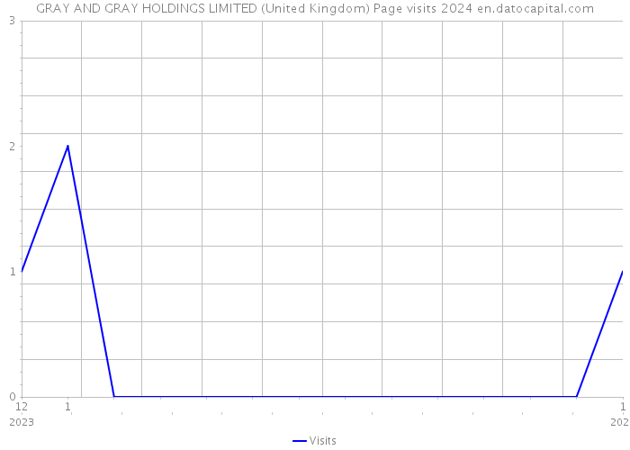 GRAY AND GRAY HOLDINGS LIMITED (United Kingdom) Page visits 2024 