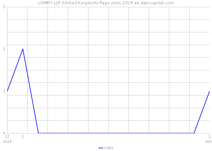LOWRY LLP (United Kingdom) Page visits 2024 