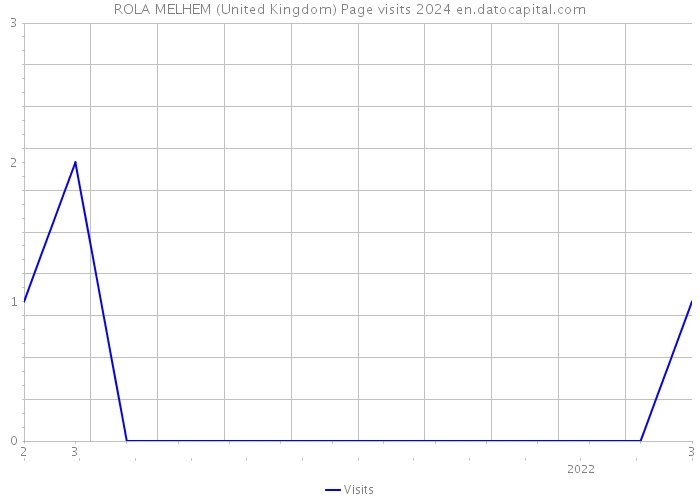 ROLA MELHEM (United Kingdom) Page visits 2024 
