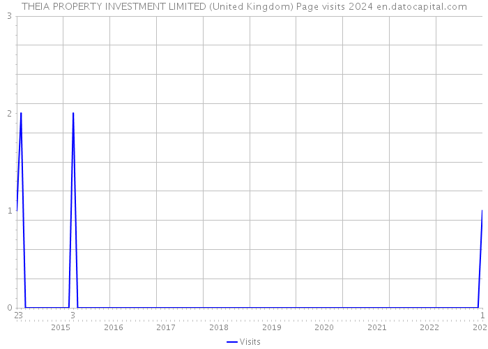 THEIA PROPERTY INVESTMENT LIMITED (United Kingdom) Page visits 2024 
