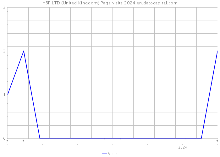 HBP LTD (United Kingdom) Page visits 2024 