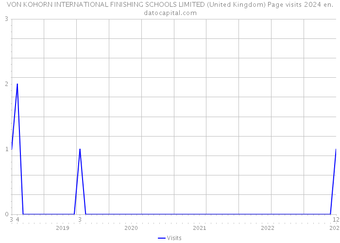 VON KOHORN INTERNATIONAL FINISHING SCHOOLS LIMITED (United Kingdom) Page visits 2024 