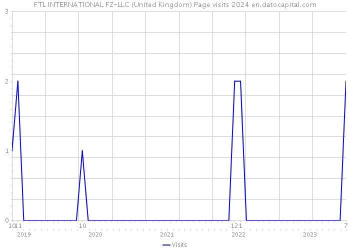 FTL INTERNATIONAL FZ-LLC (United Kingdom) Page visits 2024 