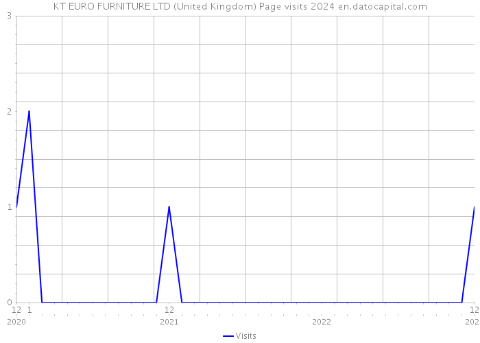 KT EURO FURNITURE LTD (United Kingdom) Page visits 2024 
