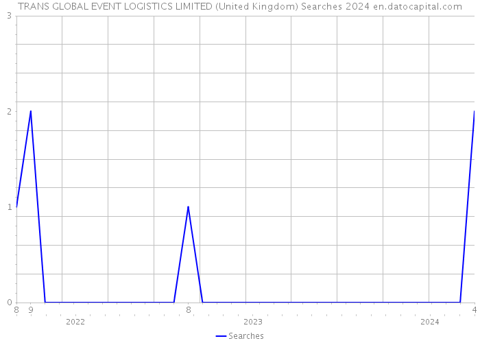TRANS GLOBAL EVENT LOGISTICS LIMITED (United Kingdom) Searches 2024 