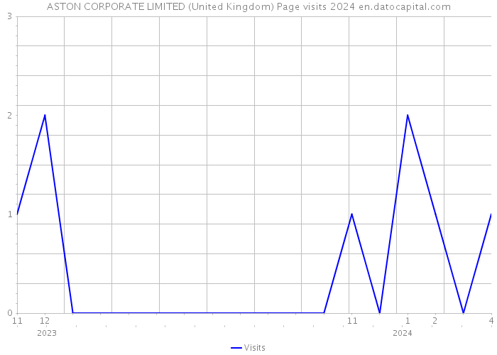 ASTON CORPORATE LIMITED (United Kingdom) Page visits 2024 