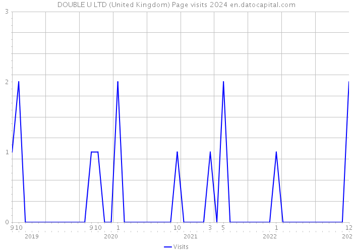 DOUBLE U LTD (United Kingdom) Page visits 2024 