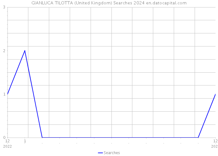 GIANLUCA TILOTTA (United Kingdom) Searches 2024 
