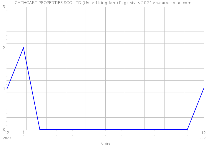 CATHCART PROPERTIES SCO LTD (United Kingdom) Page visits 2024 