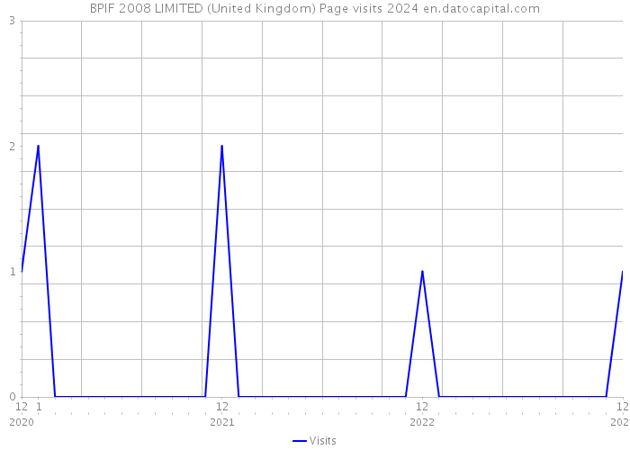 BPIF 2008 LIMITED (United Kingdom) Page visits 2024 