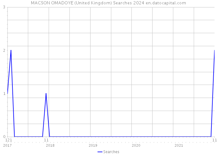 MACSON OMADOYE (United Kingdom) Searches 2024 