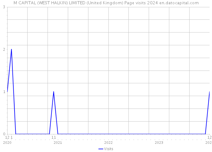 M CAPITAL (WEST HALKIN) LIMITED (United Kingdom) Page visits 2024 
