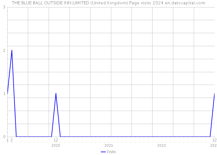 THE BLUE BALL OUTSIDE INN LIMITED (United Kingdom) Page visits 2024 