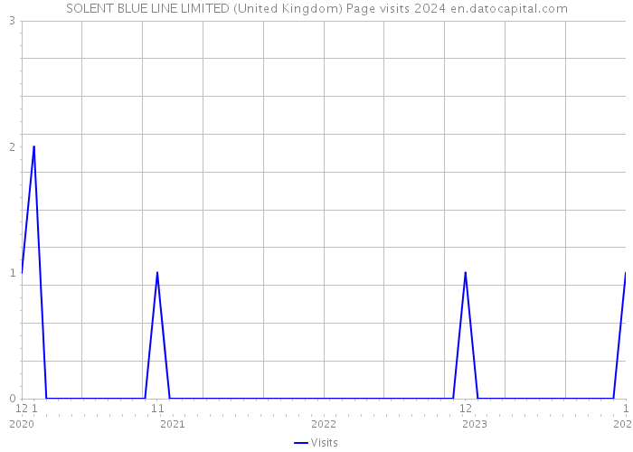 SOLENT BLUE LINE LIMITED (United Kingdom) Page visits 2024 
