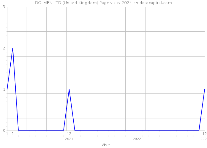 DOLMEN LTD (United Kingdom) Page visits 2024 