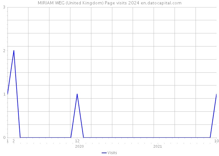 MIRIAM WEG (United Kingdom) Page visits 2024 