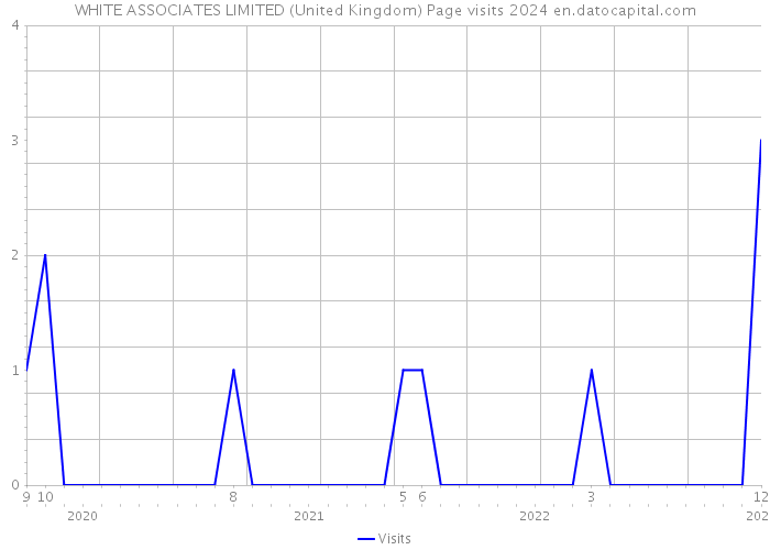 WHITE ASSOCIATES LIMITED (United Kingdom) Page visits 2024 