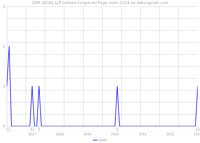 DDR LEGAL LLP (United Kingdom) Page visits 2024 
