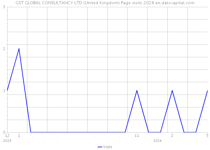 GST GLOBAL CONSULTANCY LTD (United Kingdom) Page visits 2024 