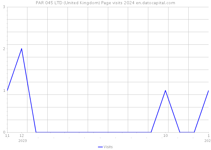 PAR 045 LTD (United Kingdom) Page visits 2024 