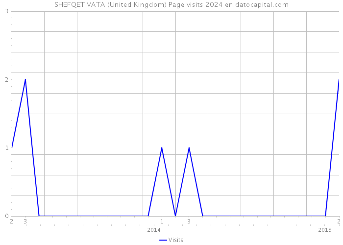 SHEFQET VATA (United Kingdom) Page visits 2024 