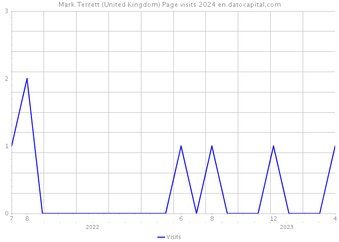 Mark Terrett (United Kingdom) Page visits 2024 