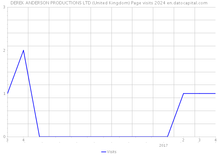 DEREK ANDERSON PRODUCTIONS LTD (United Kingdom) Page visits 2024 