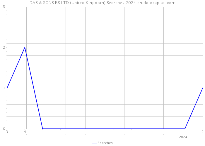 DAS & SONS RS LTD (United Kingdom) Searches 2024 