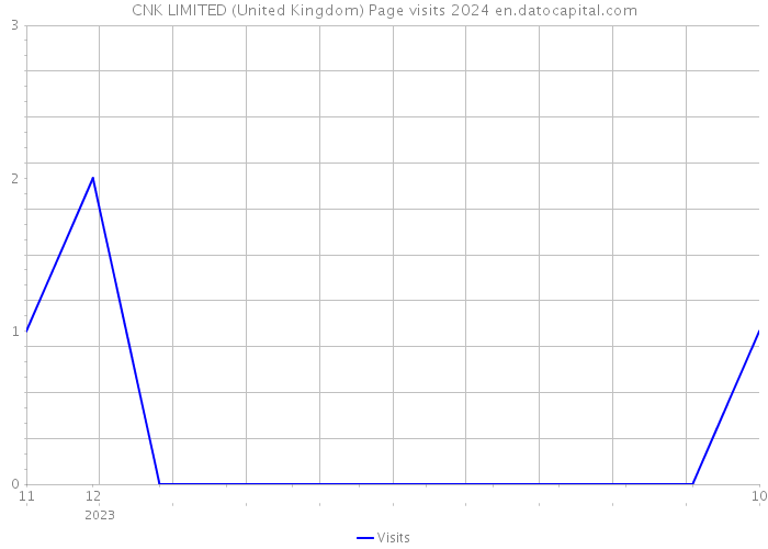 CNK LIMITED (United Kingdom) Page visits 2024 