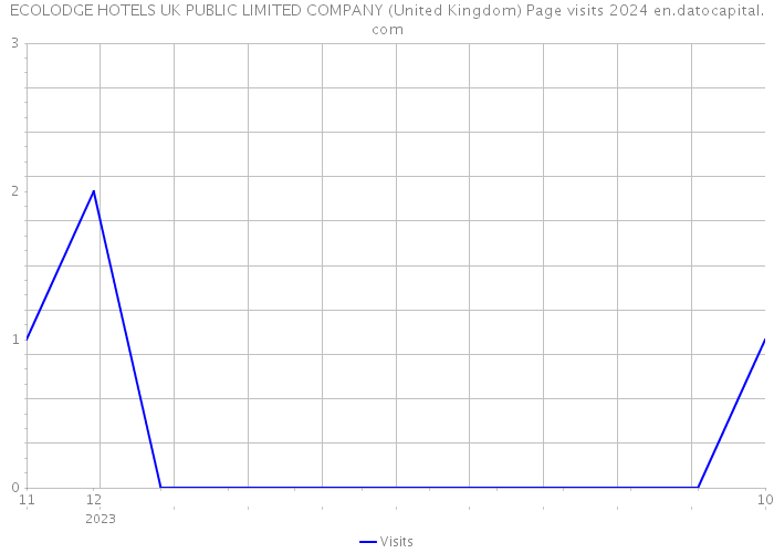 ECOLODGE HOTELS UK PUBLIC LIMITED COMPANY (United Kingdom) Page visits 2024 