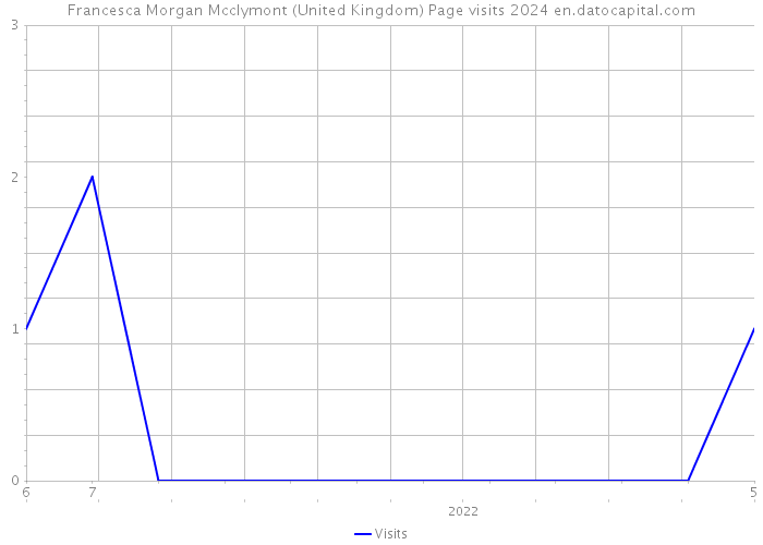 Francesca Morgan Mcclymont (United Kingdom) Page visits 2024 