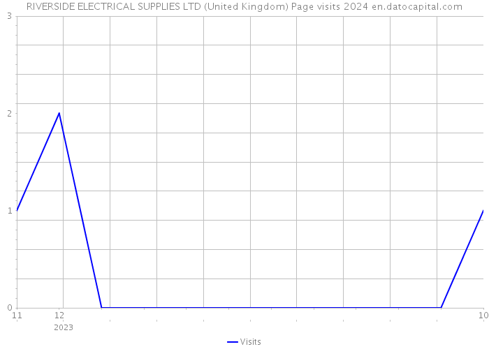 RIVERSIDE ELECTRICAL SUPPLIES LTD (United Kingdom) Page visits 2024 