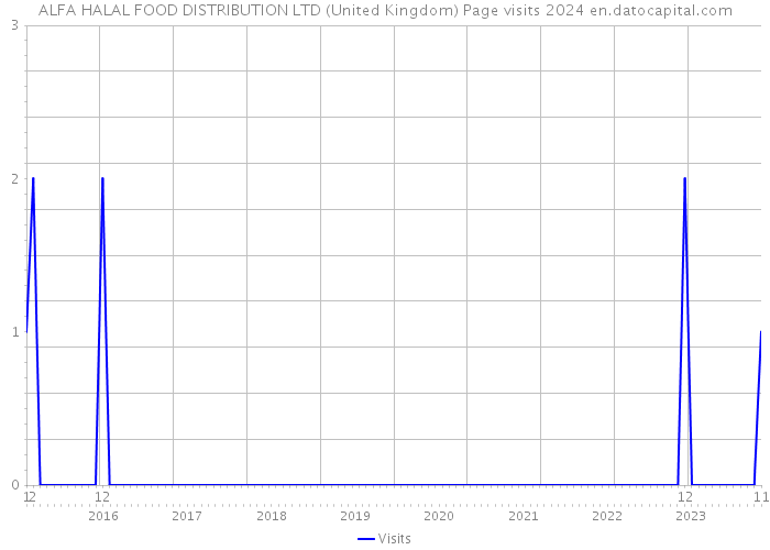 ALFA HALAL FOOD DISTRIBUTION LTD (United Kingdom) Page visits 2024 