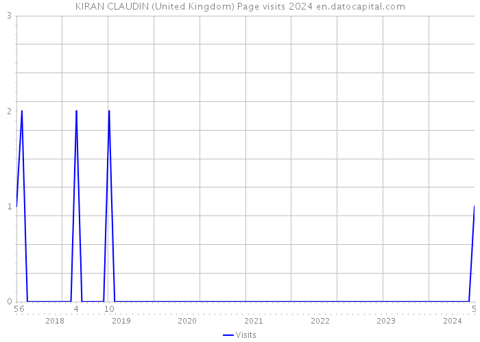 KIRAN CLAUDIN (United Kingdom) Page visits 2024 