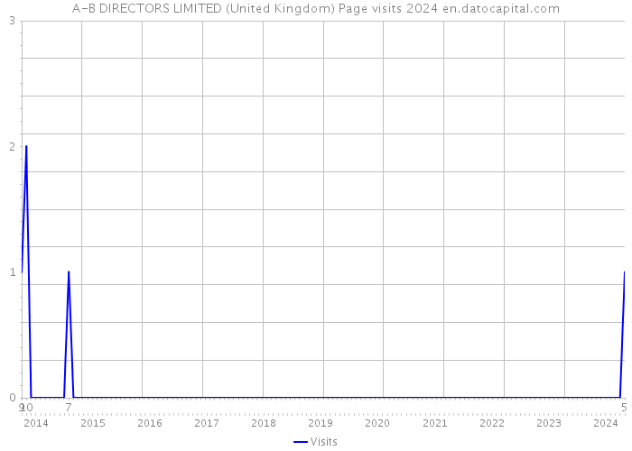 A-B DIRECTORS LIMITED (United Kingdom) Page visits 2024 