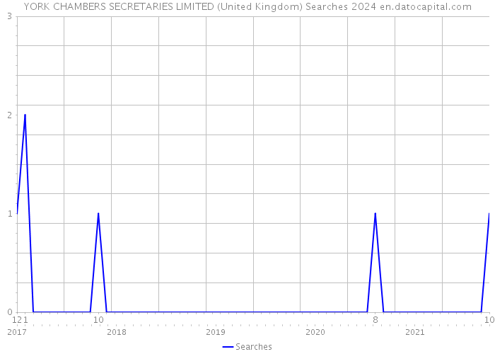 YORK CHAMBERS SECRETARIES LIMITED (United Kingdom) Searches 2024 