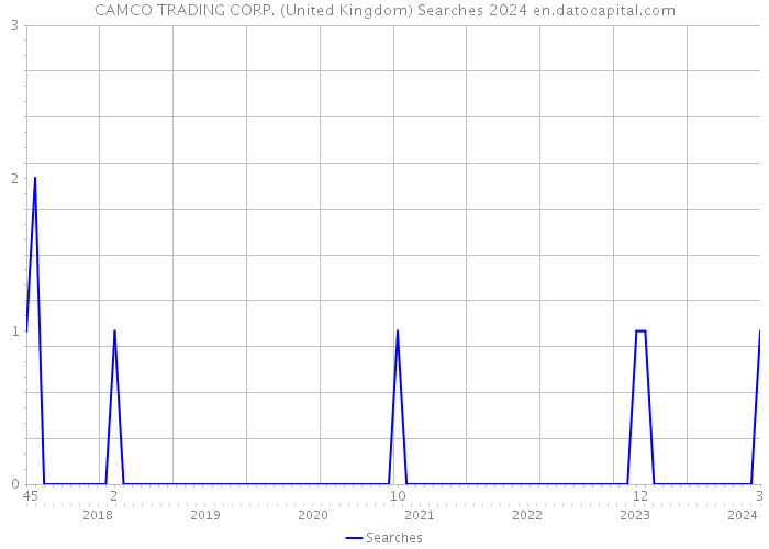 CAMCO TRADING CORP. (United Kingdom) Searches 2024 